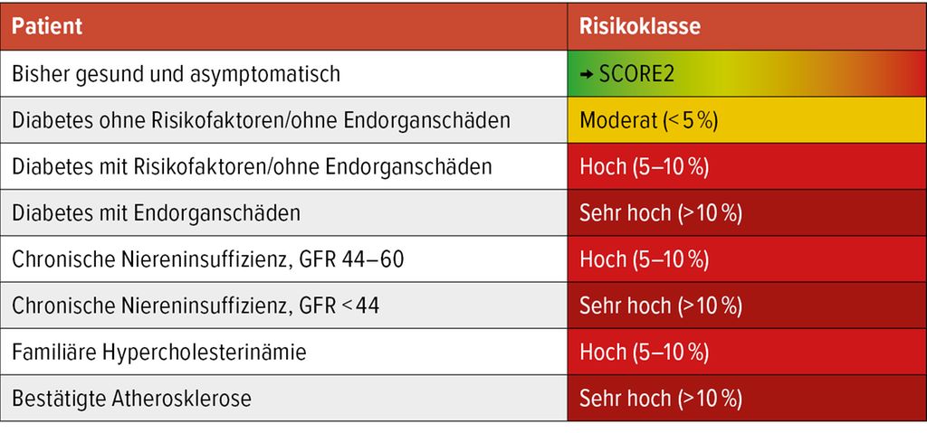 Score 2 Rechner Kardiovaskuläres Risiko